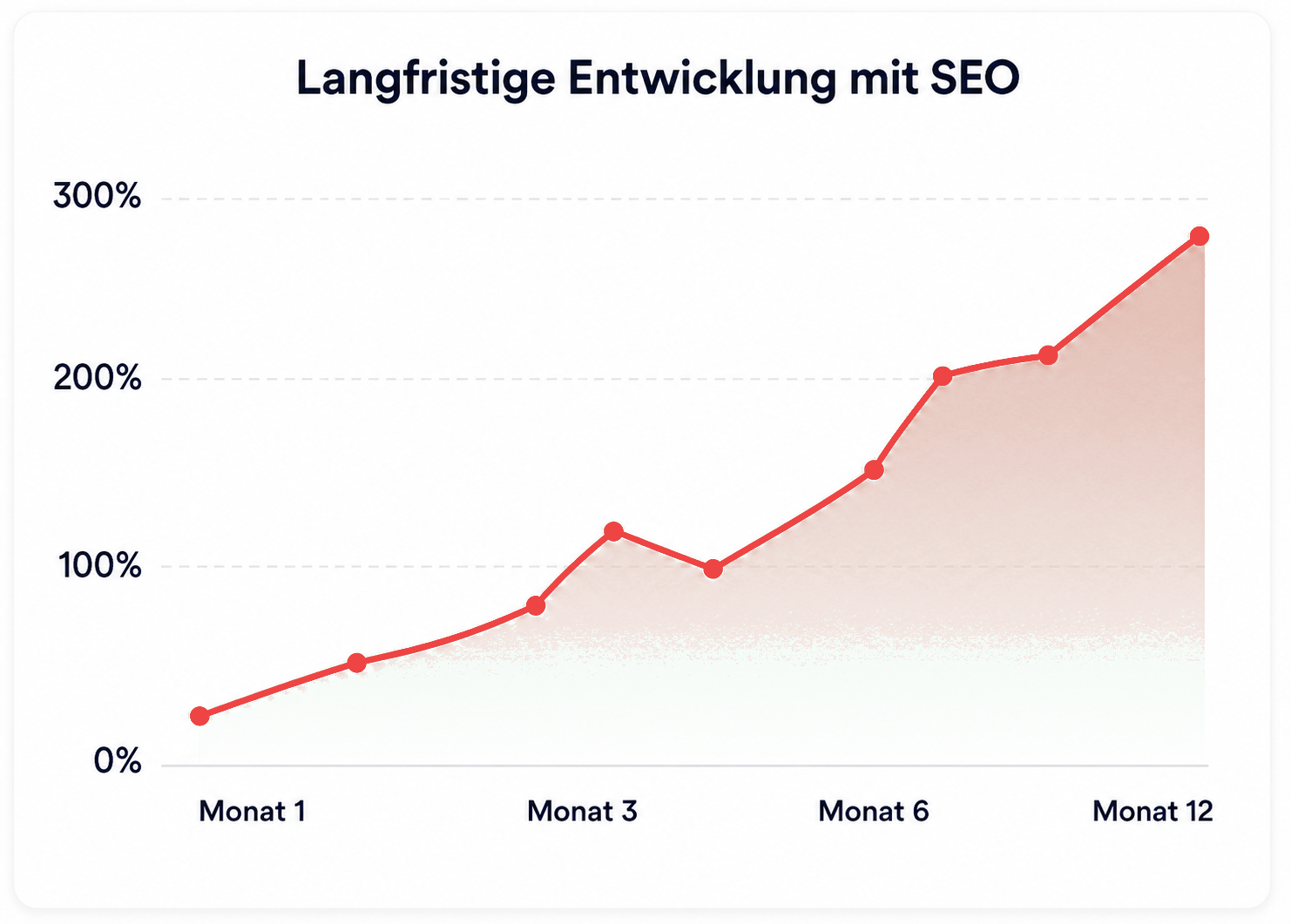 Google Ads Sichtbarkeit im Kostenvergleich
