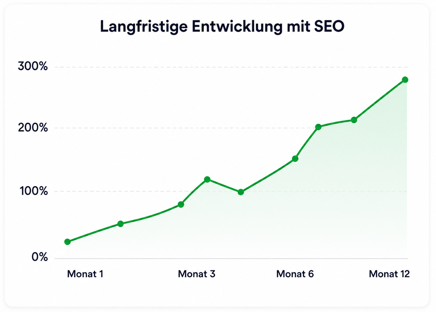 Langfristige SEO Entwicklung im Vergleich zu Google Ads